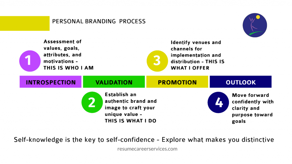 personal-branding-process